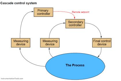 Cascade Control Principle - Inst Tools