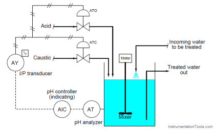 Exclusive Control Valve Sequence | Split-ranged Control Valves