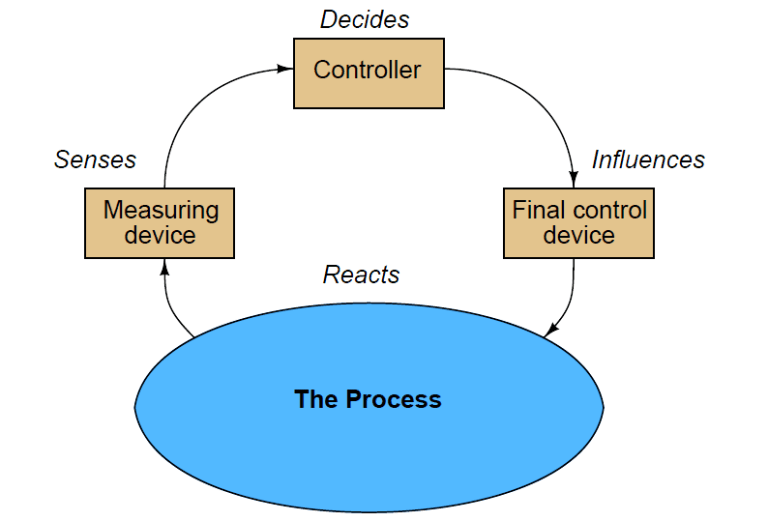 What is Feedforward Control ? Inst Tools