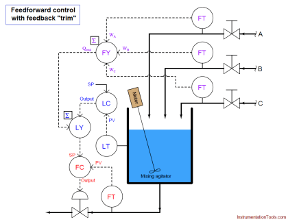 Feedforward Control Principle - Inst Tools