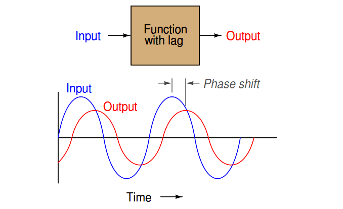 Multiple Lags (orders) - Inst Tools