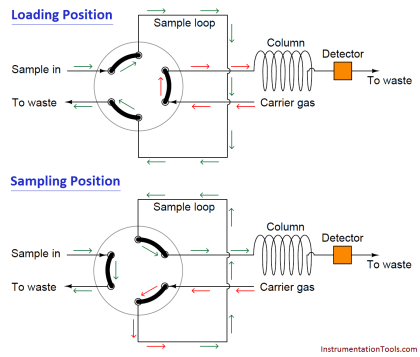 Chromatograph Sample Valves - Inst Tools
