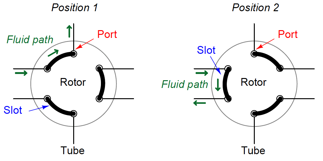Chromatograph Sample Valves - Inst Tools