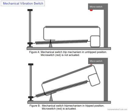 Mechanical Vibration Switch Principle - InstrumentationTools