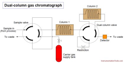 Multi Column Gas Chromatograph - Inst Tools