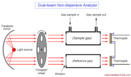 Dual-beam Non-dispersive Analyzer - Inst Tools