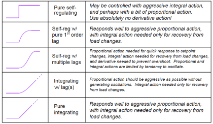 PID Tuning Recommendations based on Process Dynamics