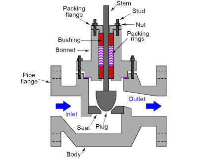 What is Valve Packing ? | Valve Stem Packing | Valve Packing Materials