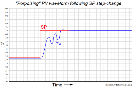 How Integral Controller Reduces offset error ? - InstrumentationTools