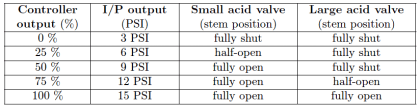 Progressive Control Valve Sequence | Valve Rangeability