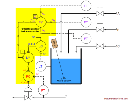 Proportioning Feedforward action | Feed forward Control