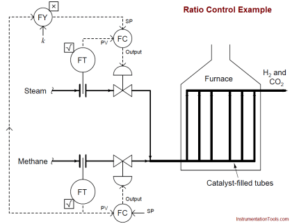 Ratio Controller Example - Inst Tools