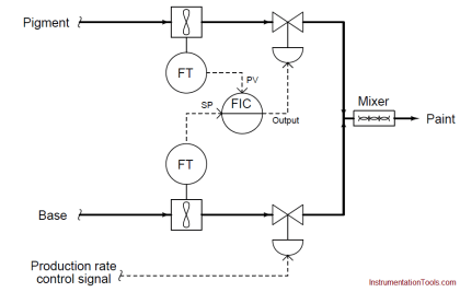 What is Ratio Control ? - Example of Ratio Control System