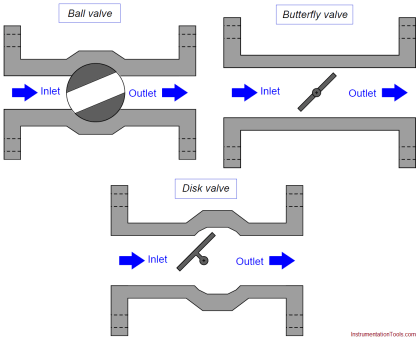 Rotary Stem Valves | What is Rotary Valve ? | Rotary Control Valves