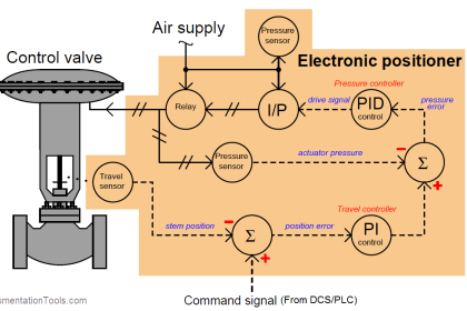 Control Valve Stroke Test Procedure - InstrumentationTools