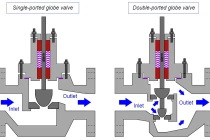 Basic Parts of Control Valves - Control Valve Functions