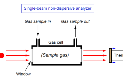 Sox Nox Analyzer - Instrumentation Tools