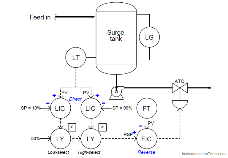 Determining the Design Purpose of Override Controls - Inst Tools