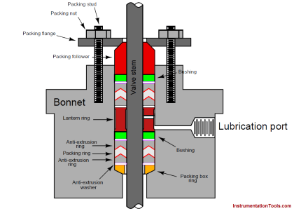 What is Valve Packing ? | Valve Stem Packing | Valve Packing Materials