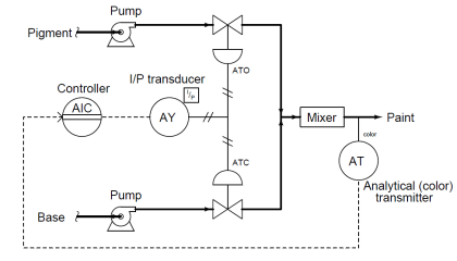 Complementary Control Valve Sequence | Control Valve Sequencing