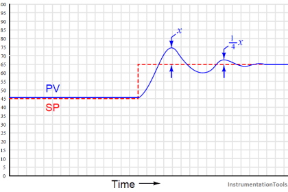 Free PID Controller Gains Tuning Tool - InstrumentationTools