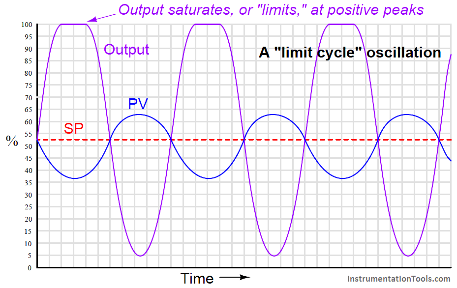 ZieglerNichols ClosedLoop Method (Ultimate Gain) Instrumentation Tools