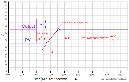 Ziegler-Nichols Open-Loop Method - Inst Tools