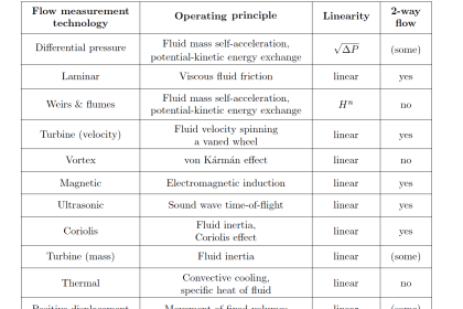 What is a Flow Element? - Types, Comparison of Flow Elements