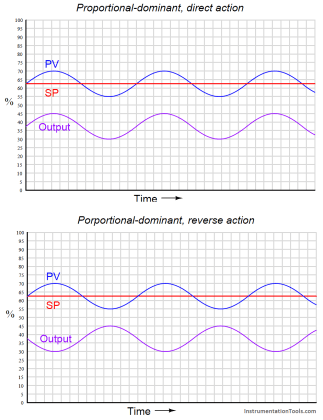 Recognizing an Over-Tuned PID Controller by Phase Shift