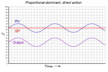 Difference between ON-OFF Controller and PID Controller