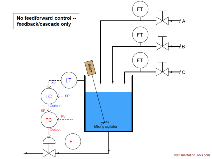 Feedforward Control Principle - Inst Tools