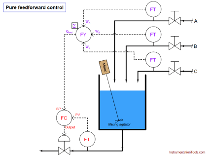Feedforward Control Principle - Inst Tools