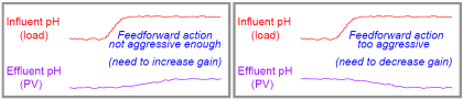 Proportioning Feedforward action | Feed forward Control