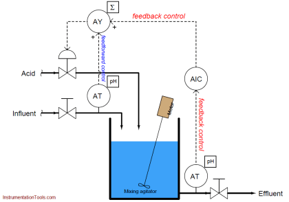 Control Systems - Inst Tools