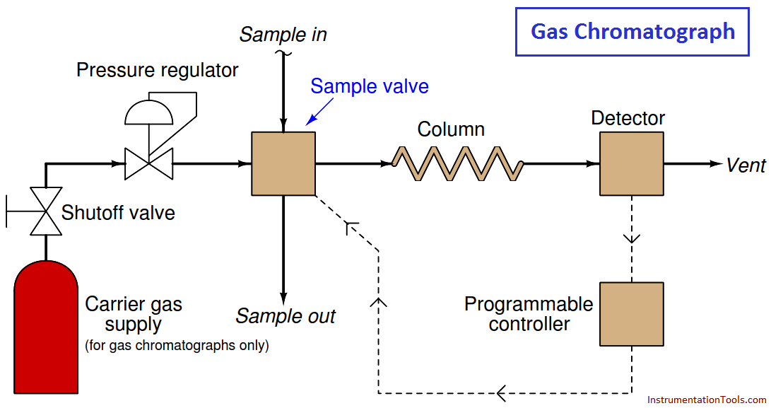 Online Gas Chromatograph Principle InstrumentationTools