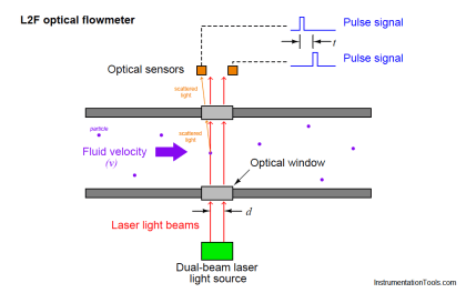 Optical Flow Meter Principle - InstrumentationTools