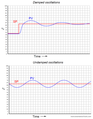 Recognizing an Over-Tuned PID Controller by Phase Shift