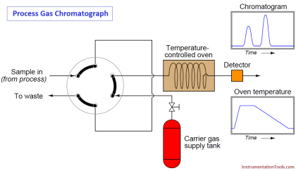 Multi Column Gas Chromatograph - Inst Tools
