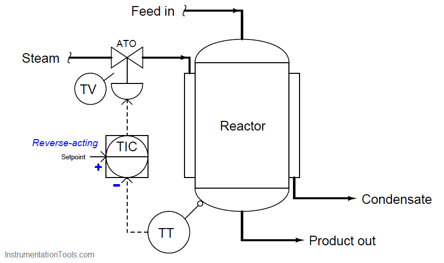 How to Analyze PID Controller Actions Instrumentation Tools