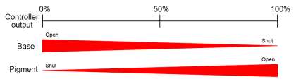 Complementary Control Valve Sequence | Control Valve Sequencing