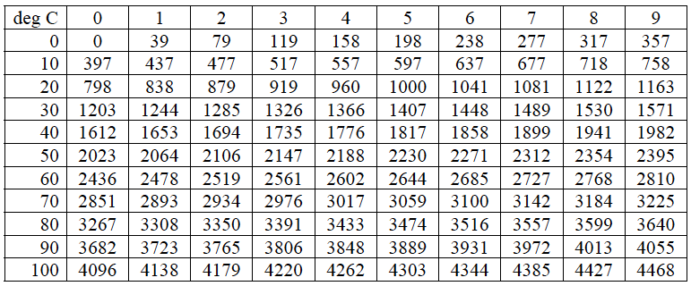 Thermocouple Calculations | How-to Convert Thermocouple millivolts