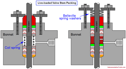 What is Valve Packing ? | Valve Stem Packing | Valve Packing Materials