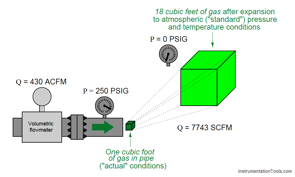 Standardized Volumetric Flow Flow Measurement Devices