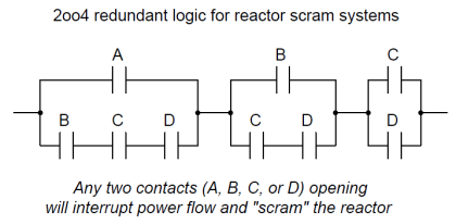 SIS Example: Nuclear Reactor Controls | Safety Instrumented System