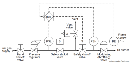 Safety Instrumented Burner Management System | SIS | BMS