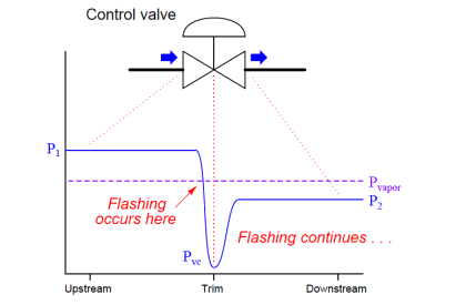 What is Control Valve Cavitation ? | Cavitation Damage on Valves