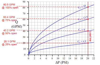 Control Valve Performance with Constant Pressure Drop | Valve Tests