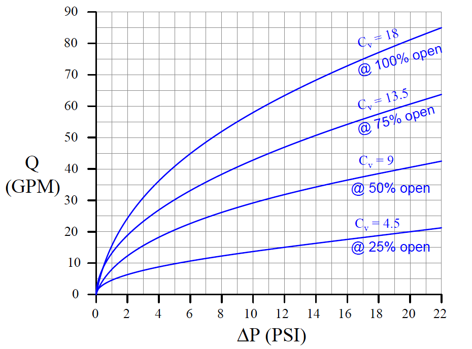 Control Valve Performance with Constant Pressure Drop Valve Tests