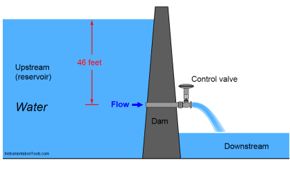 Control Valve Performance with Constant Pressure Drop | Valve Tests