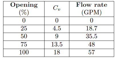 Control Valve Performance with Varying Pressure Drop | Valve Tests